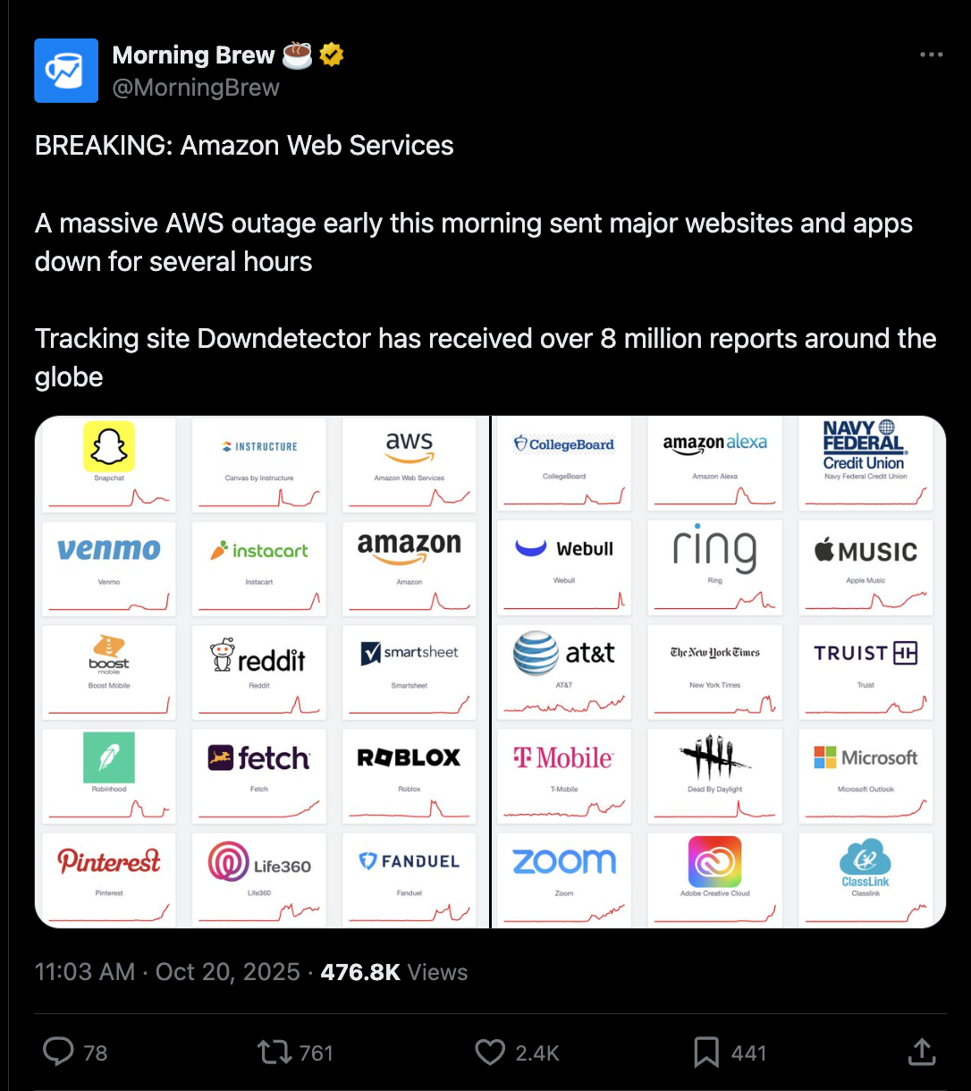 Tweet Morning Brew — Downdetector reçoit 8 millions de signalements, liste des services impactés